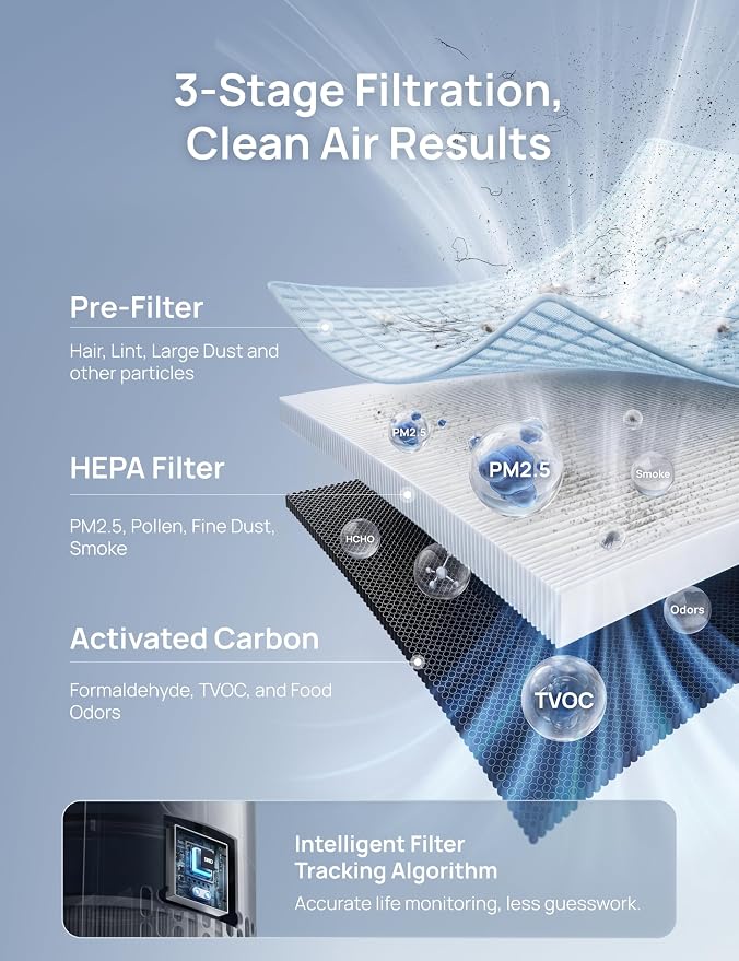 DREO Air Purifier for Home, Up to 1176 ft², HEPA Air Cleaner for Large Rooms & Bedrooms, Pets, Smoke, Dust, Pollen & Odors, PM2.5 Monitor, Auto, Turbo & Quiet Sleep Mode, 4 Speeds, DR-HAP009(Dreo 539)