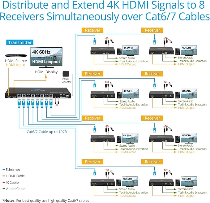 gofanco 4K60Hz 1x8 HDMI Extender Splitter Over CAT6/7 Ethernet Cable – Up to 197ft at 4K 60Hz/295ft at 1080p, HDR, HDCP 2.2, Dual IR, PoC, EDID, Loopout, 5.1-ch Audio, Audio Extraction (HD20Ext-8Pv2)