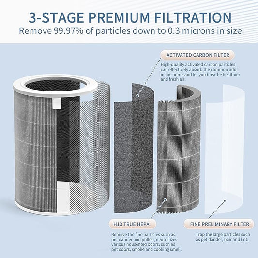 Mi Air Filter Replacement M8R-FLH Compatible with Xiaomi Mi 1, Mi 2 2S 2C 2H, Mi 3 3C 3H, Mi Pro Air Pur-ifier Filter, 3-Layer Filtration with H13 True HEPA Pre-Filter and acti-vated car-bon, 2-Pack