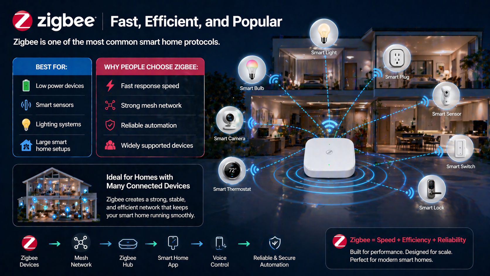Zigbee smart home technology diagram with devices and benefits highlighted.